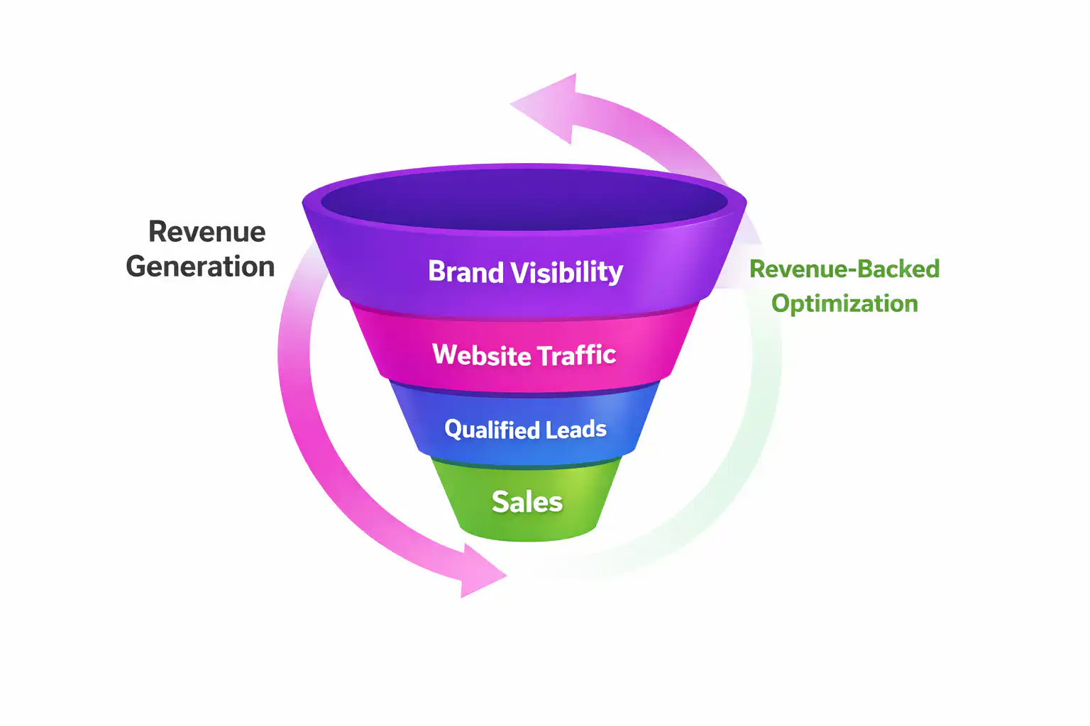 720 digital marketing funnel